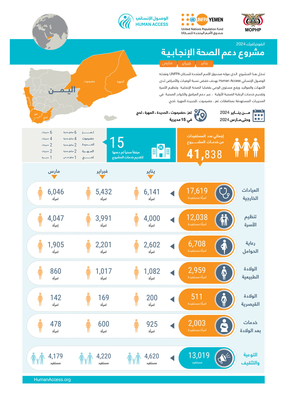 انفوجرافيك مشروع دعم الصحة الإنجابية يناير - فبراير - مارس 2024