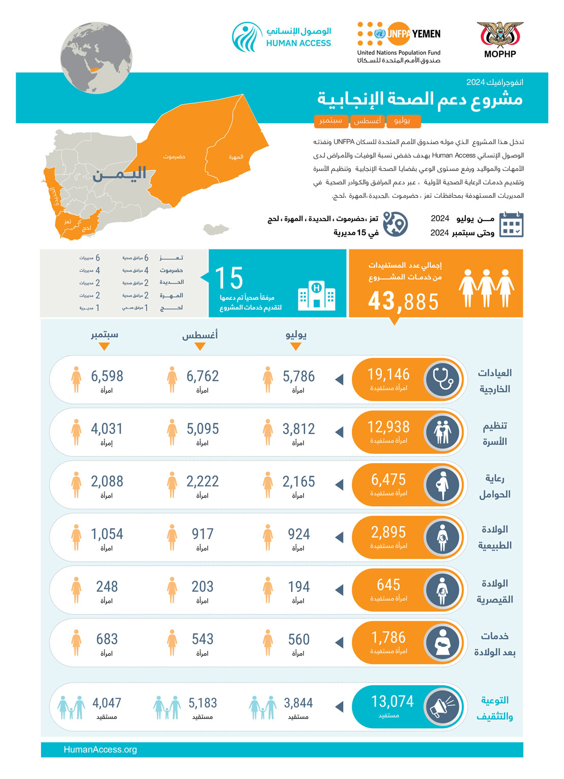 انفوجرافيك مشروع دعم الصحة الإنجابية (يوليو - أغسطس - سبتمبر) للعام 2024م