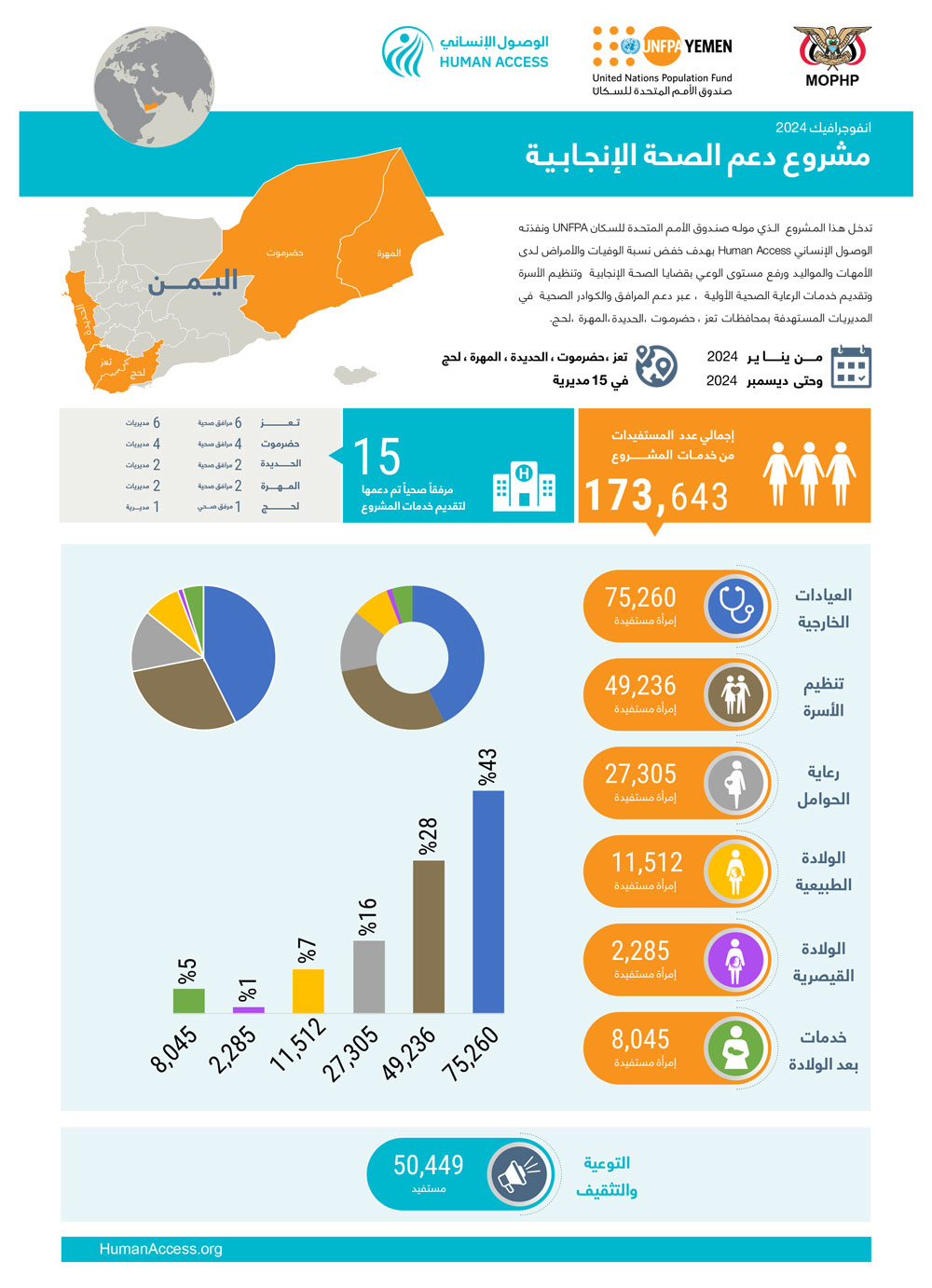 انفوجرافيك مشروع دعم الصحة الإنجابية للعام 2024م