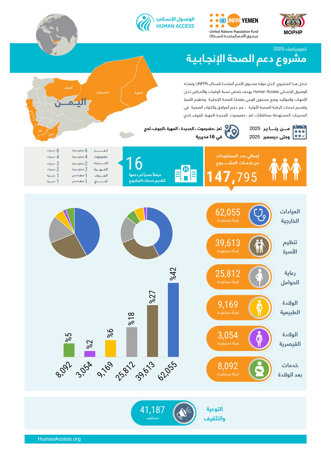 انفوجرافيك: مشروع دعم الصحة الإنجابية للعام 2025