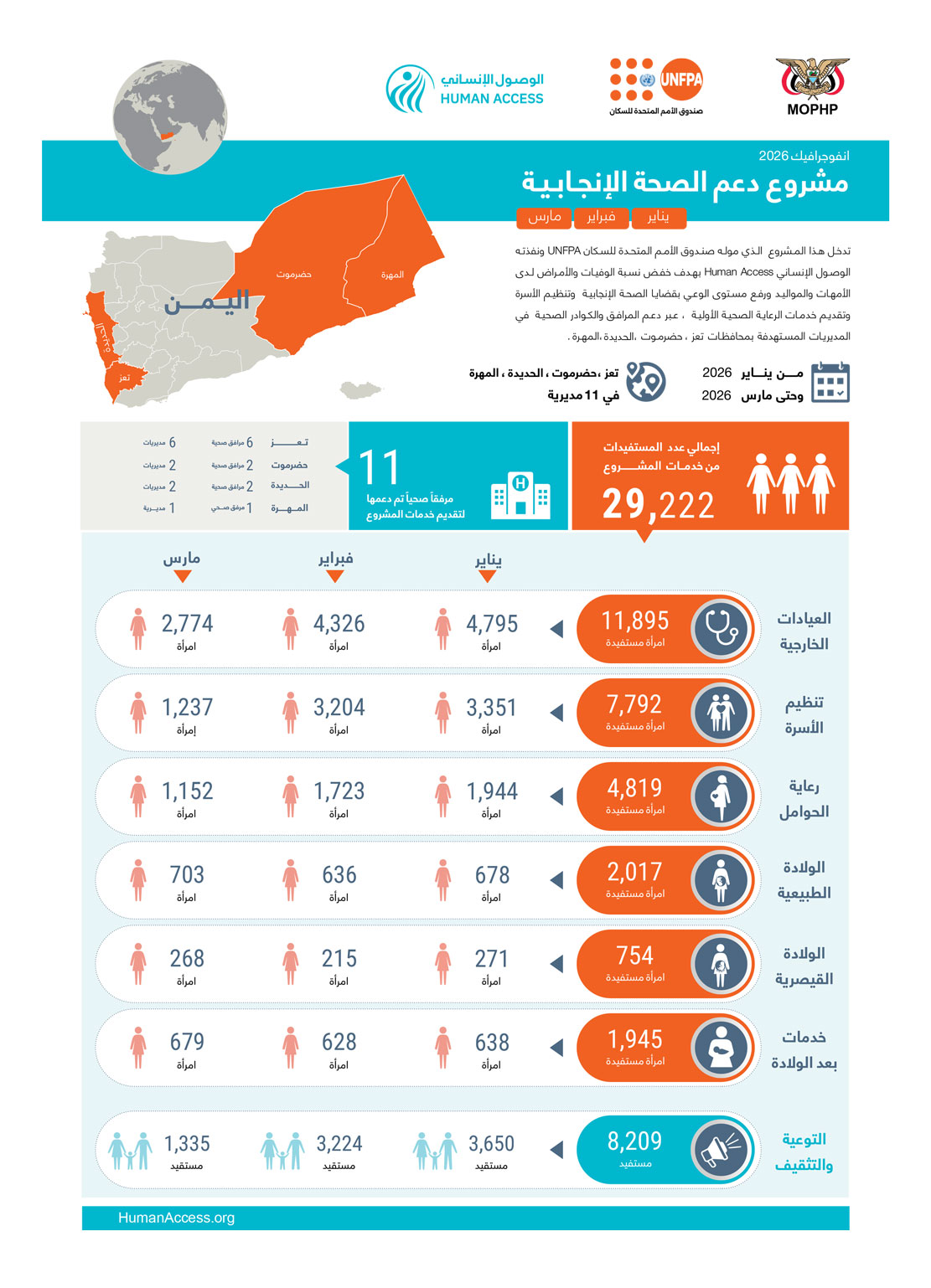 انفوجرافيك مشروع دعم الصحة الإنجابية (يناير - فبراير - مارس) للعام 2026م