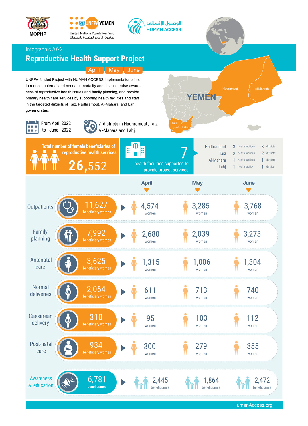 Infographic for Reproductive Health Support Project 2022 (April, May, June)