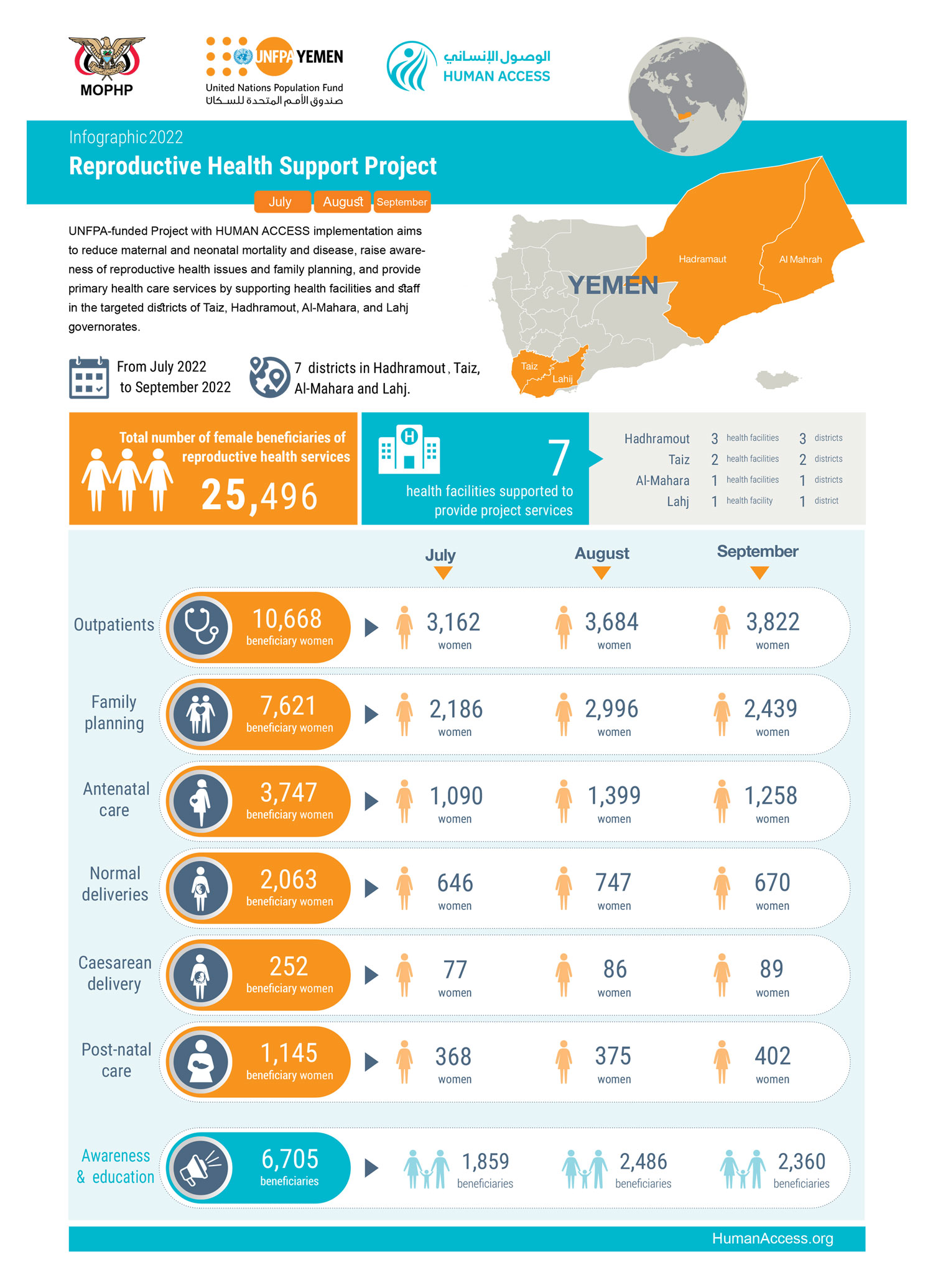 Infographic: Reproductive Health Support Project (July, August, September 2022)