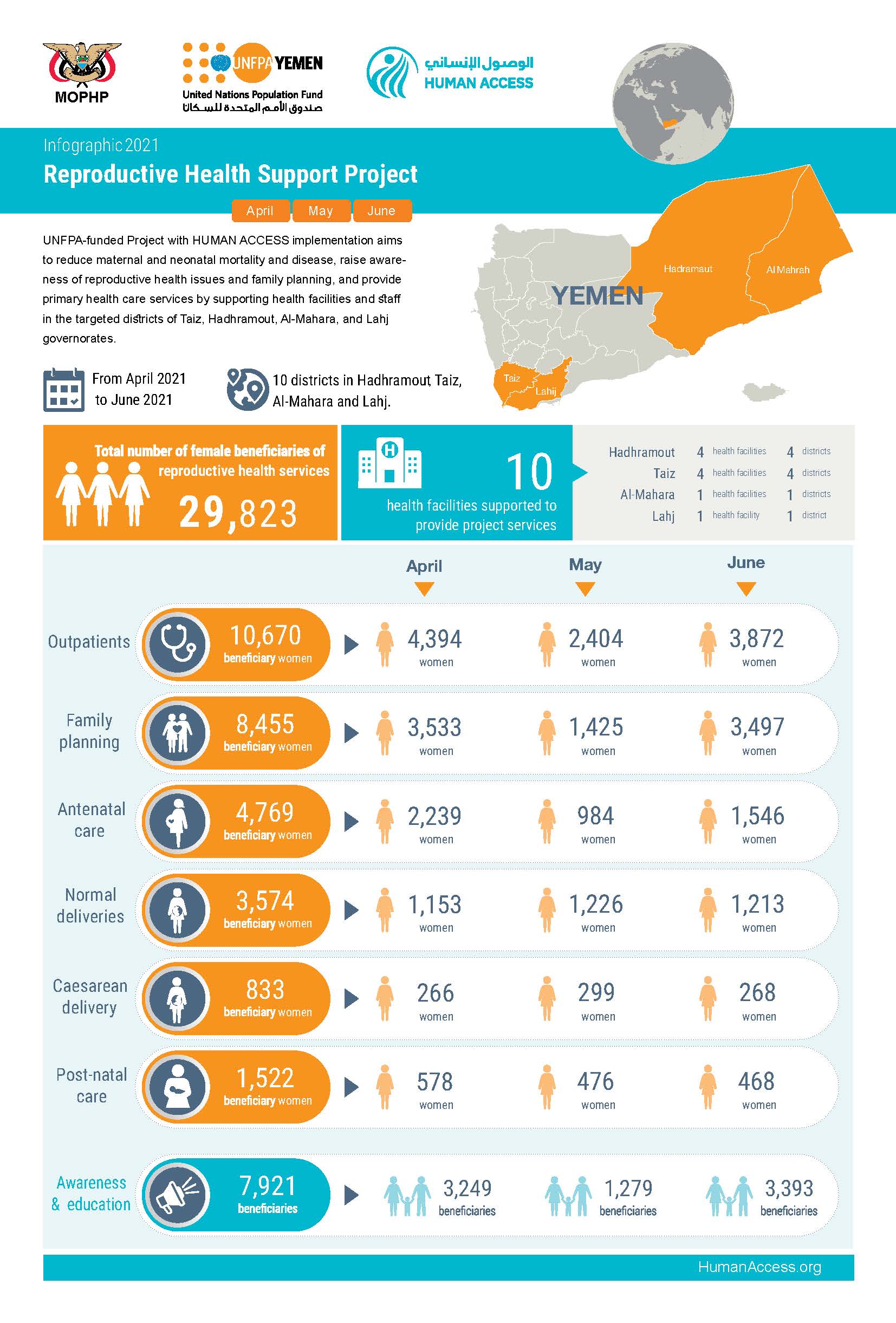 Infographic of reproductive health project for the second quarter of 2021