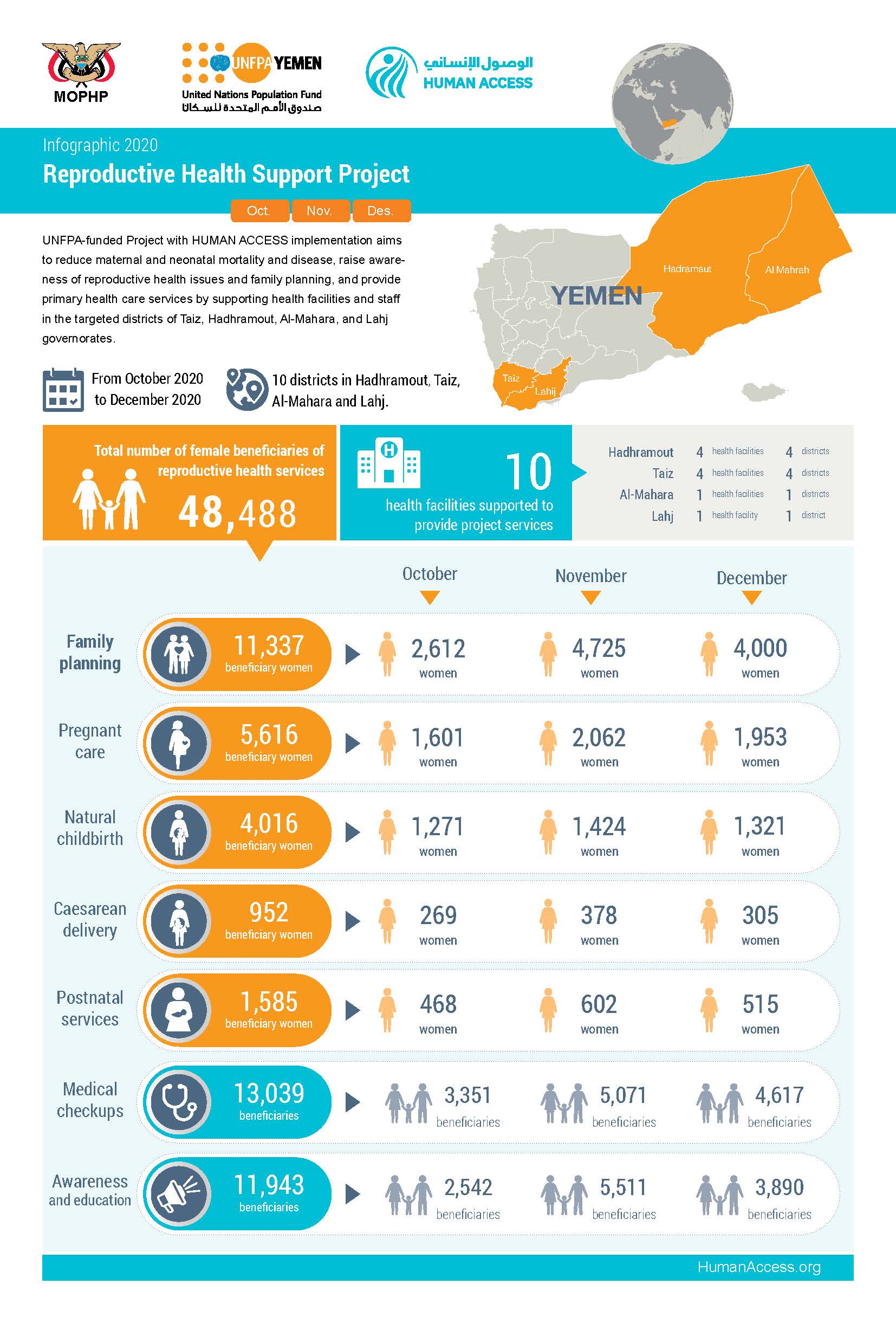 Infographic 2020 Reproductive Health Support Project