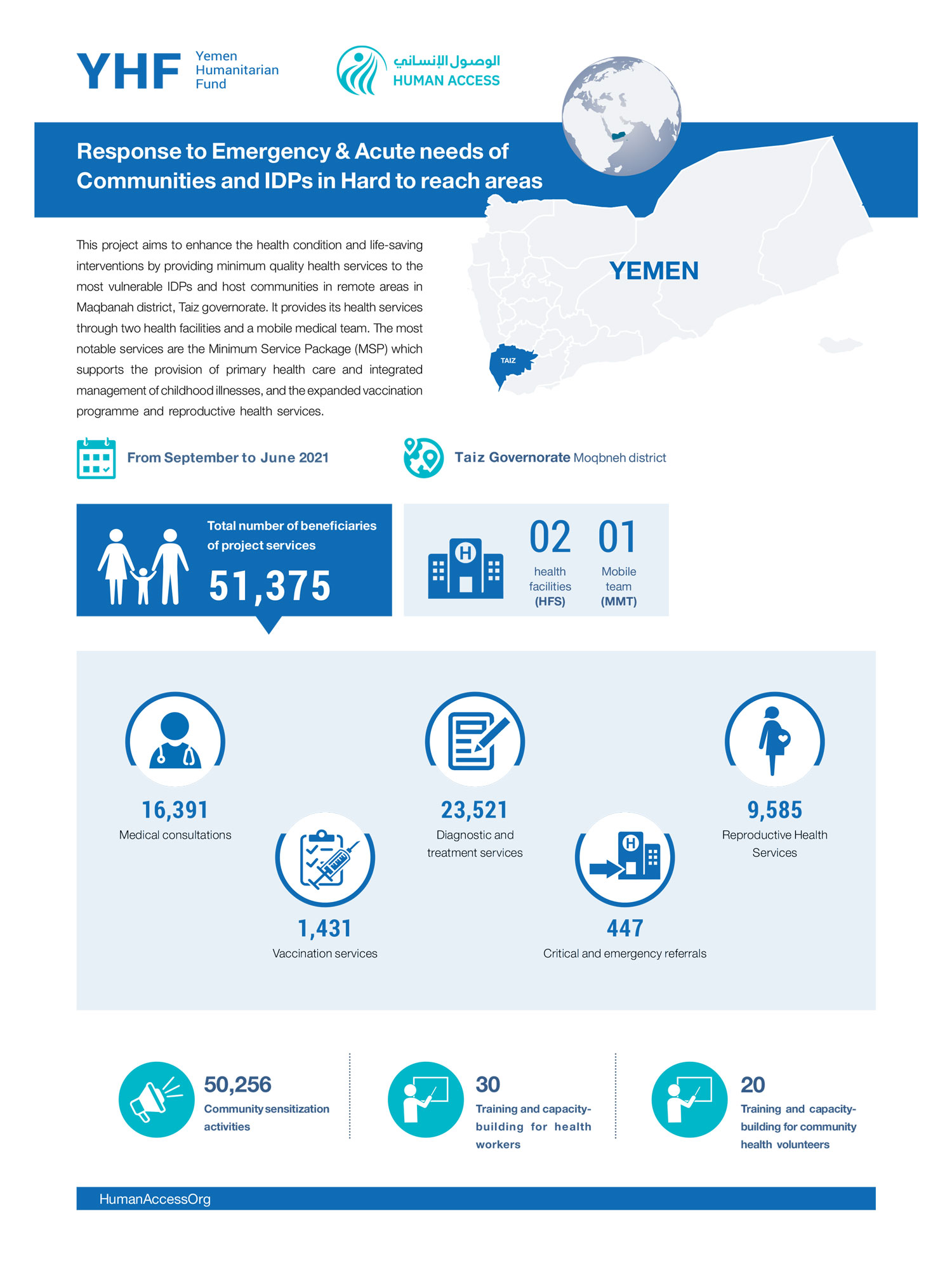 Infographic: Response to Emergency & Acute needs of Communities and IDPs in Hard to reach areas (Sep 2021- June 2022)