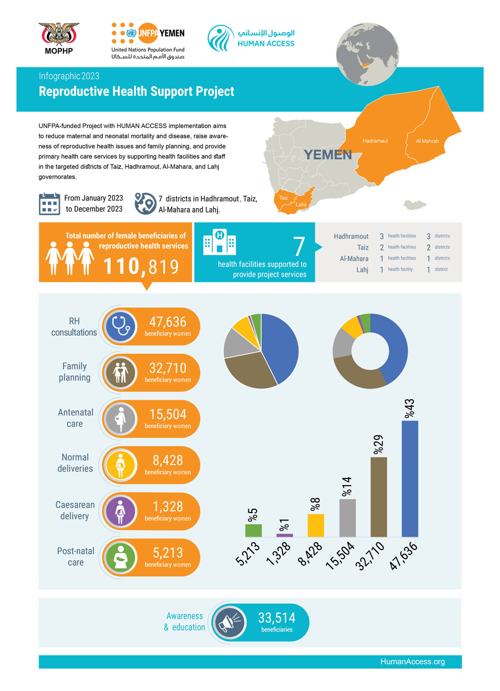 Reproductive Health Support Project Infographic 2023