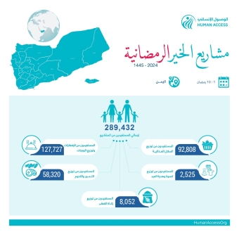 289,432 beneficiaries of Ramadan charity projects in ten days