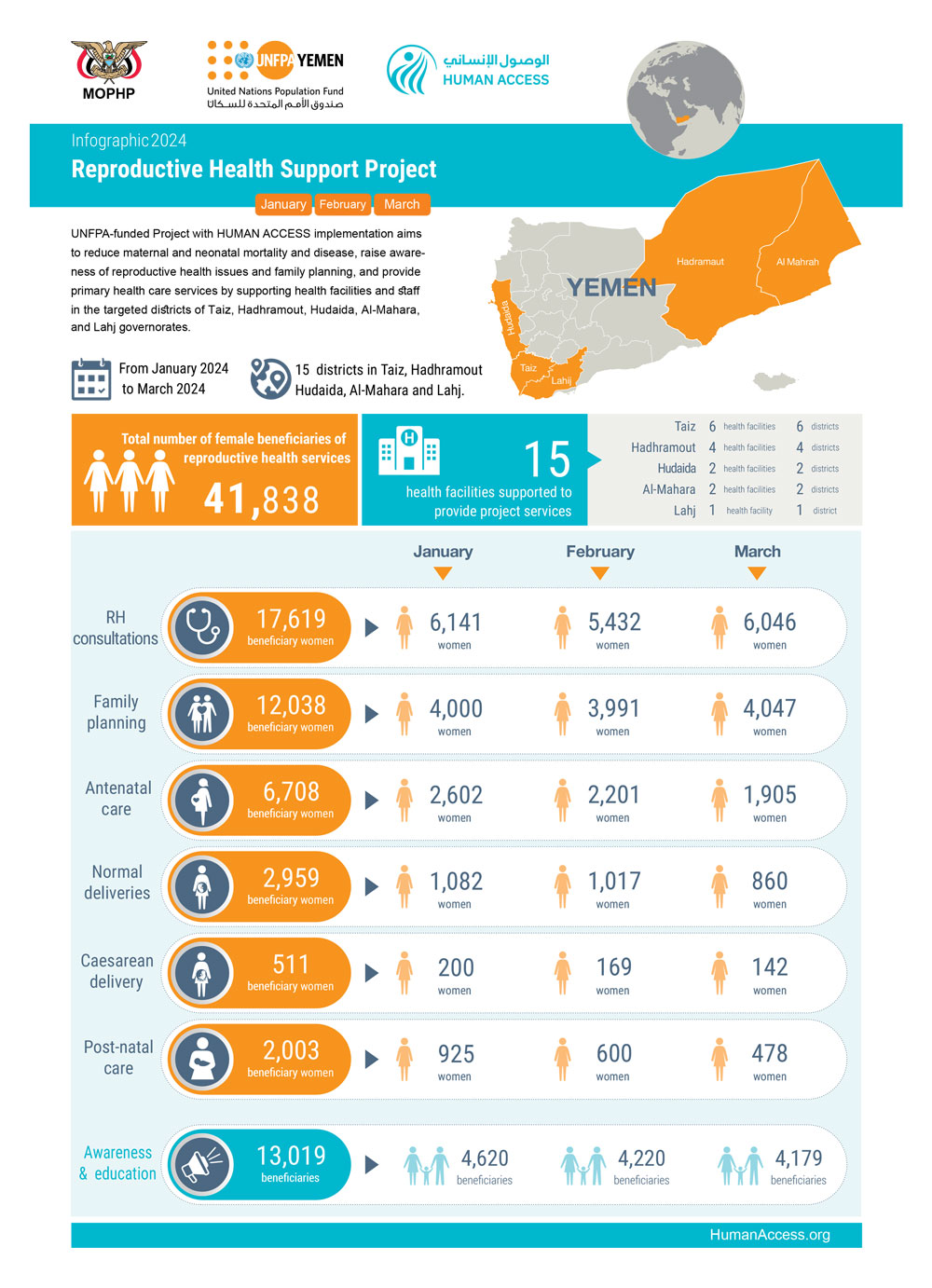 Infographic Reproductive Health Support Project  January - February - March 2024