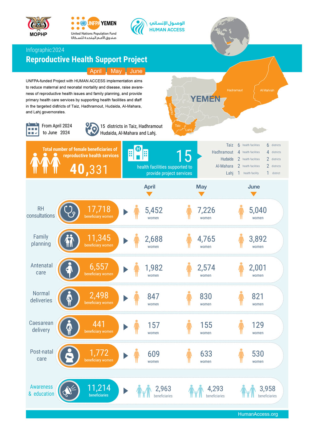 Infographic Reproductive Health Support Project (April - May - June) 2024