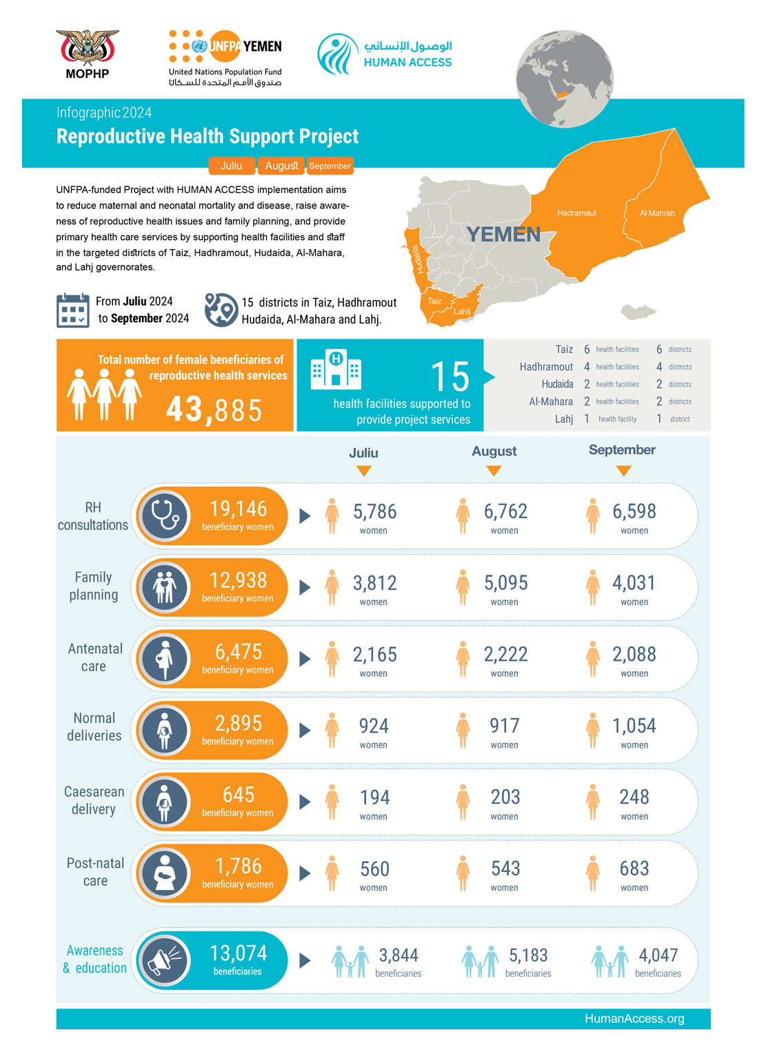 Infographic Reproductive Health Support Project (July - Aug - Sep) 2024