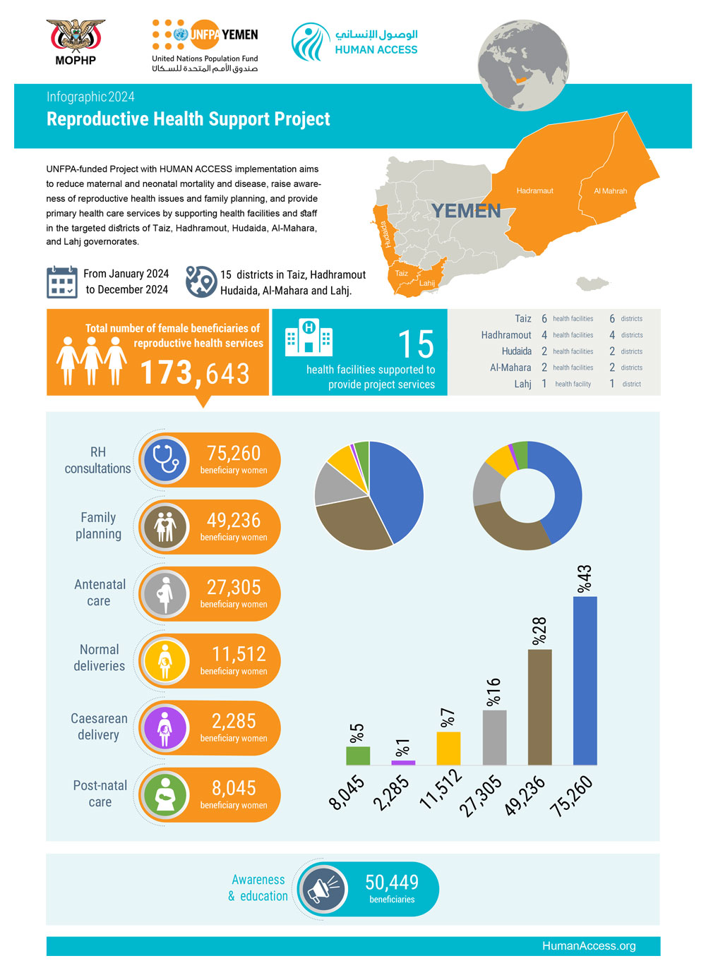  Infographic: The Reproductive Health Support Project for the year 2024