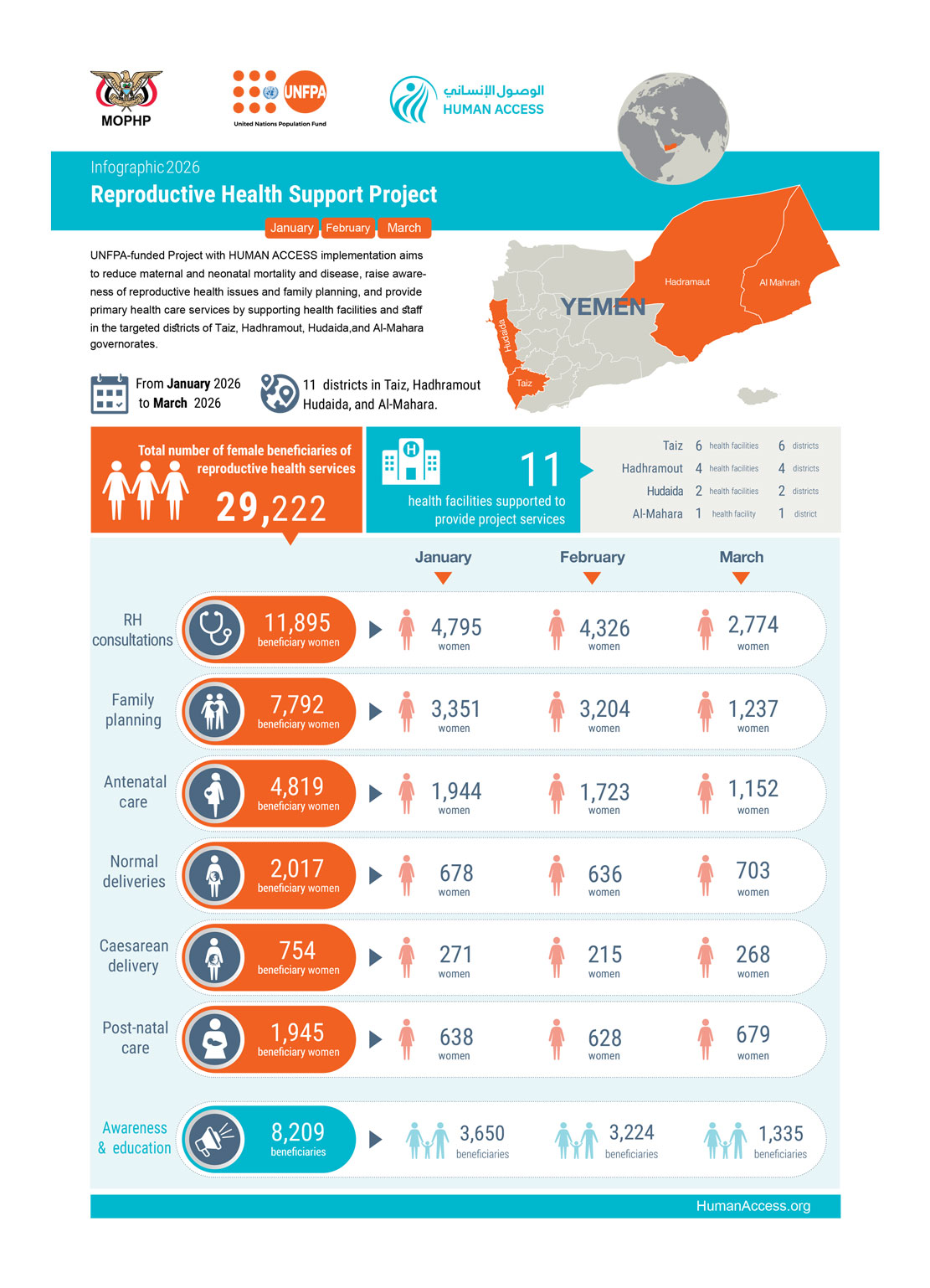 Infographic: Reproductive Health Support Project (Q1 2026)
